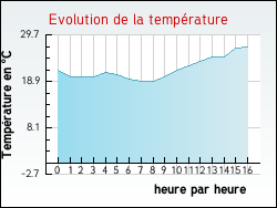 Evolution de la temp�rature de la ville de Pont-de-l'Arche